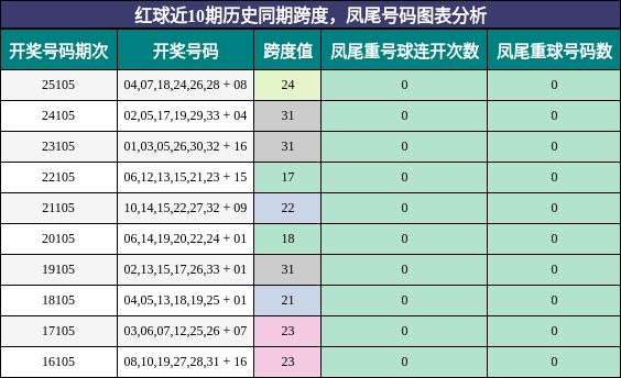 红球近10期历史同期跨度,凤尾号码图表分析