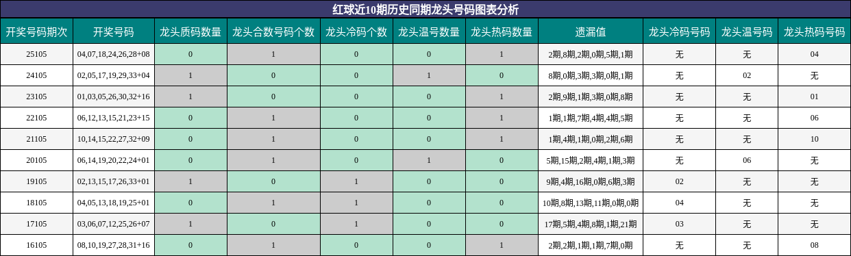 红球近10期历史同期龙头号码图表分析