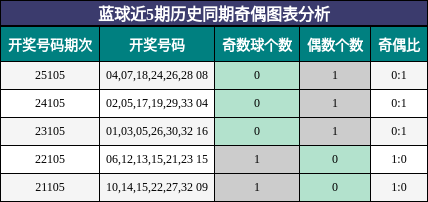 蓝球近5期历史同期奇偶图表分析