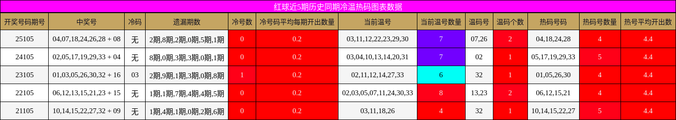 冷温热码分析