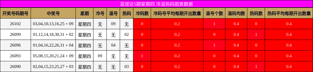 冷温热码分析