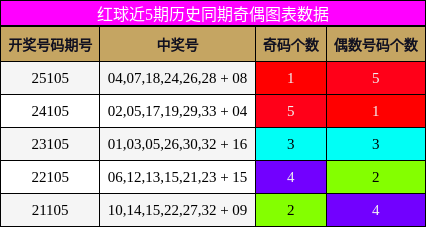 奇偶分析