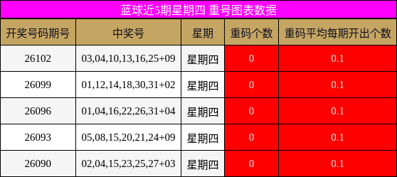 重号分析