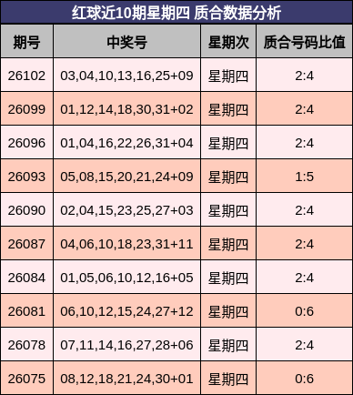 红球近10期星期四 质合数据分析