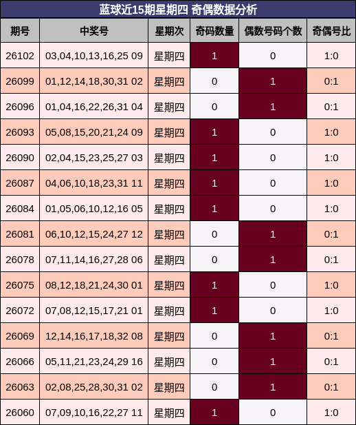蓝球近15期星期四 奇偶数据分析
