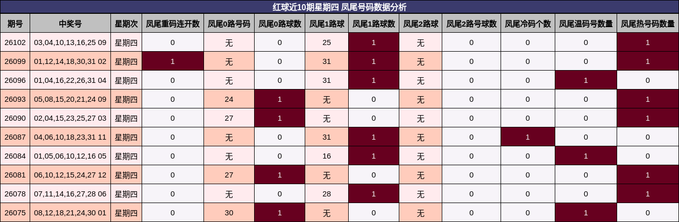 红球近10期星期四 凤尾号码数据分析
