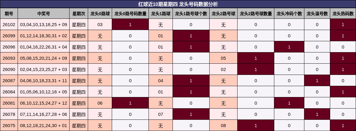 红球近10期星期四 龙头号码数据分析