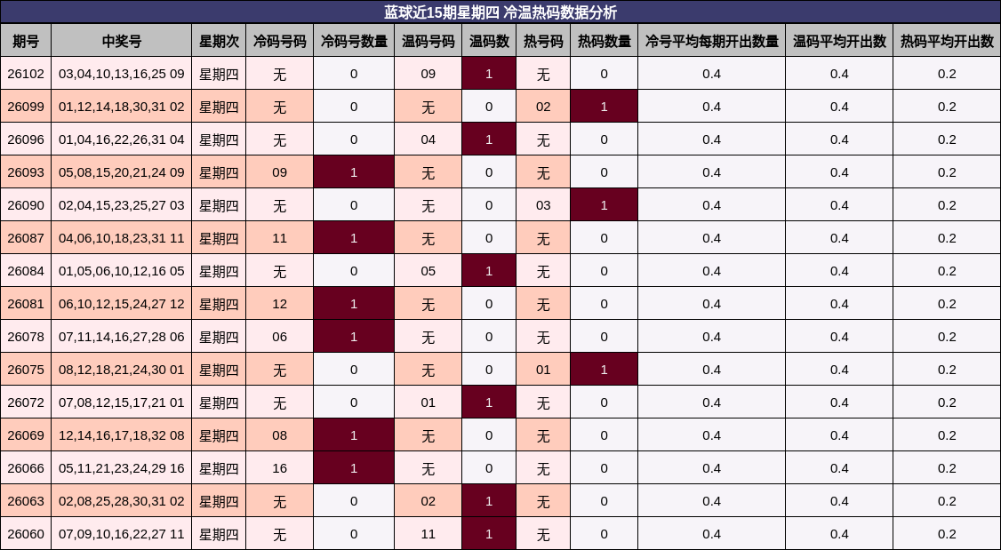 蓝球近15期星期四 冷温热码数据分析