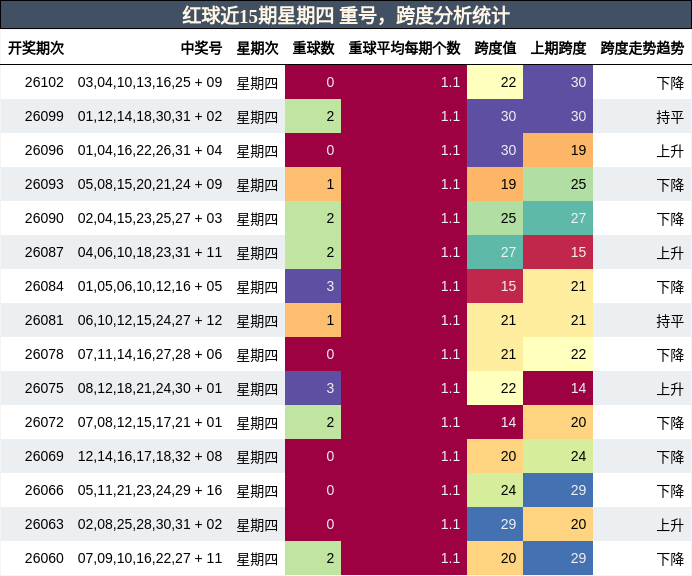 红球近15期星期四 重号,跨度分析统计