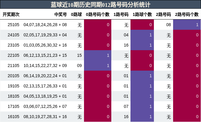 蓝球近10期历史同期012路号码分析统计