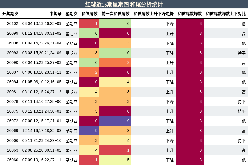 红球近15期星期四 和尾分析统计