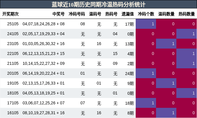 蓝球近10期历史同期冷温热码分析统计