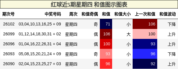和值分析
