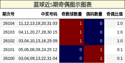 奇偶分析