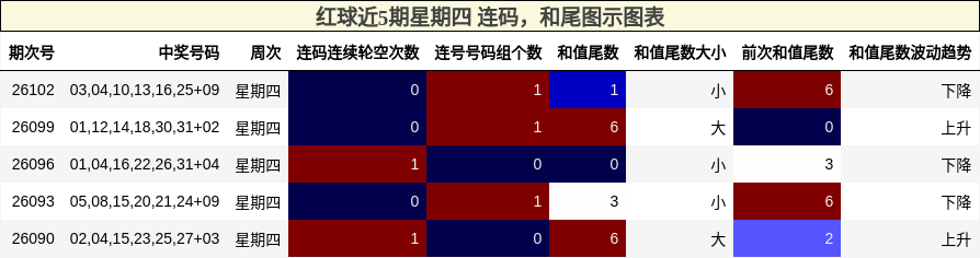 连码分析，和尾分析