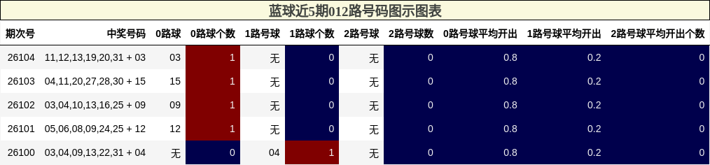 012路号码分析
