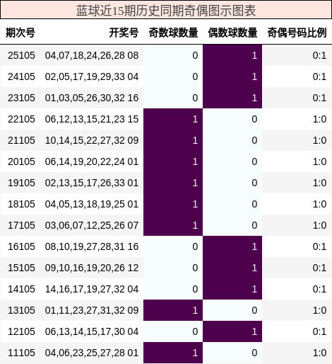 奇偶分析