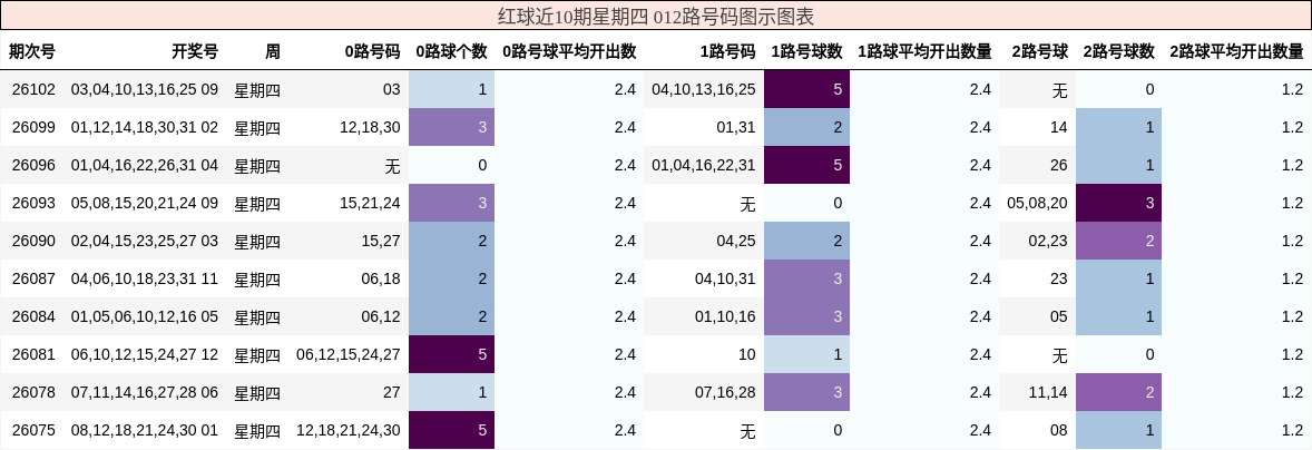 012路号码分析
