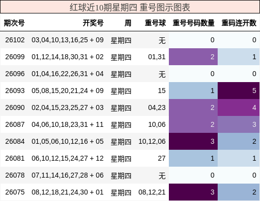 重号分析