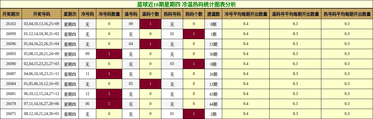 蓝球近10期星期四 冷温热码统计图表分析