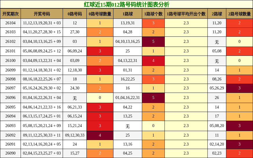 红球近15期012路号码统计图表分析