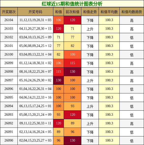 红球近15期和值统计图表分析