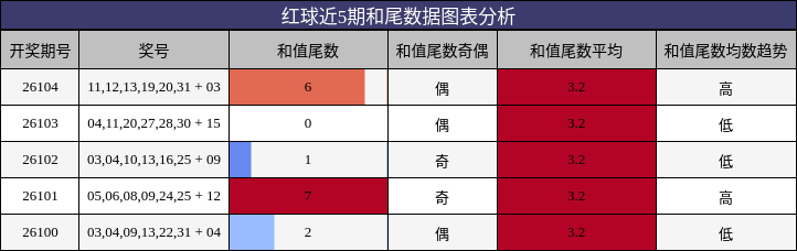 红球近5期和尾数据图表分析