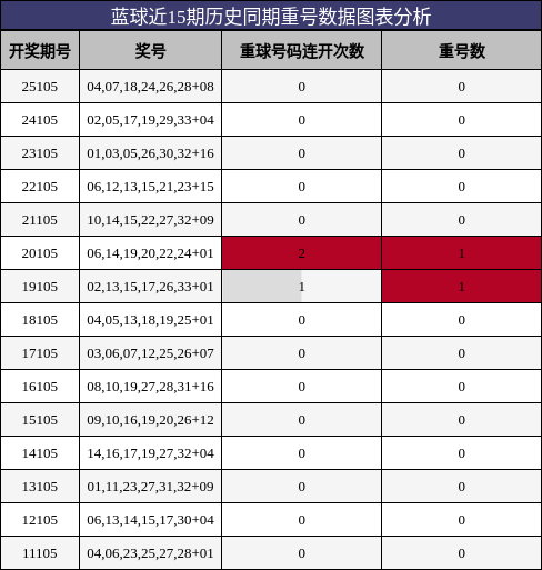 蓝球近15期历史同期重号数据图表分析