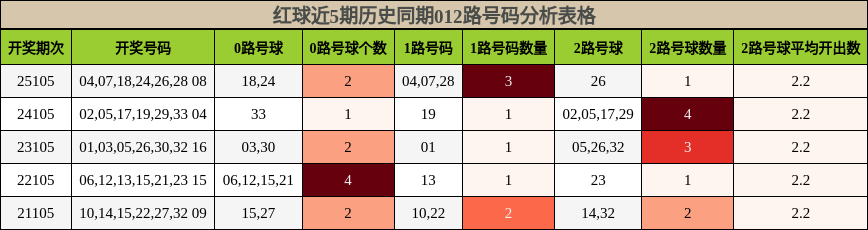 红球近5期历史同期012路号码分析表格