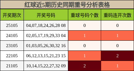 红球近5期历史同期重号分析表格