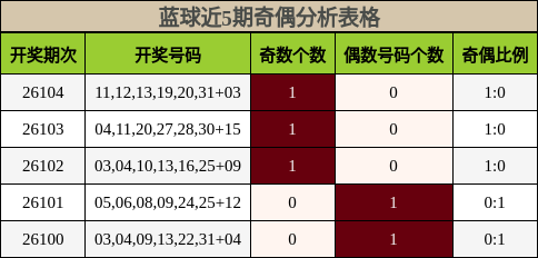 蓝球近5期奇偶分析表格