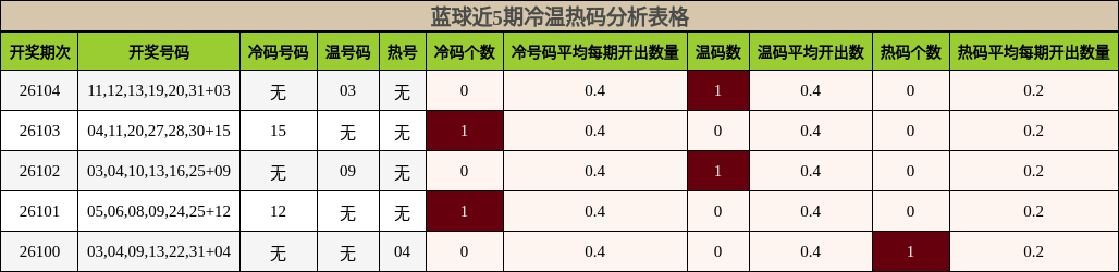 蓝球近5期冷温热码分析表格