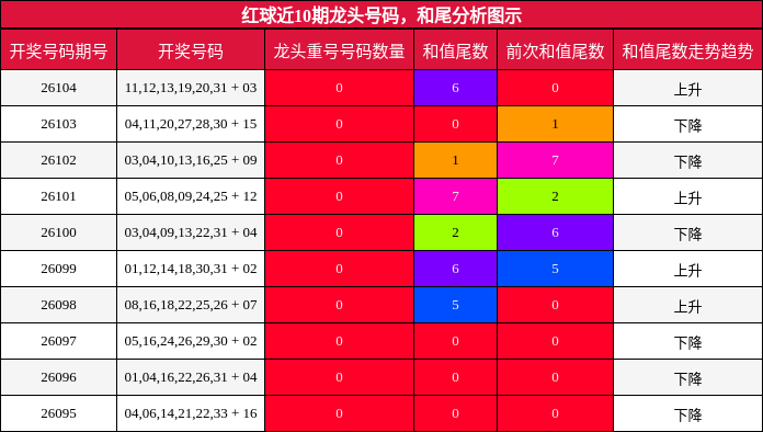 龙头号码分析，和尾分析