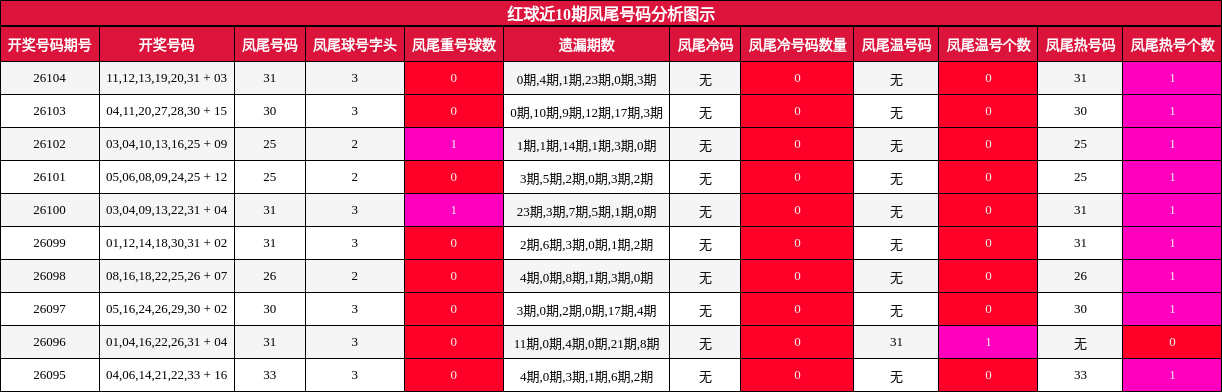 凤尾号码分析