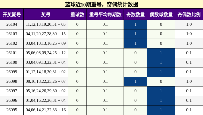 重号分析，奇偶分析