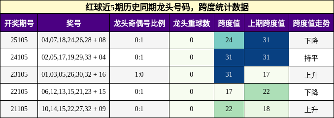 龙头号码分析，跨度分析