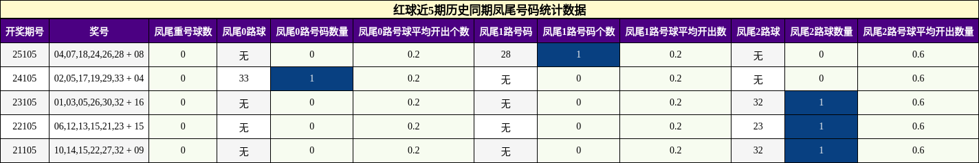 凤尾号码分析