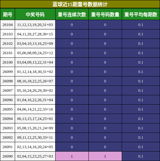 重号分析