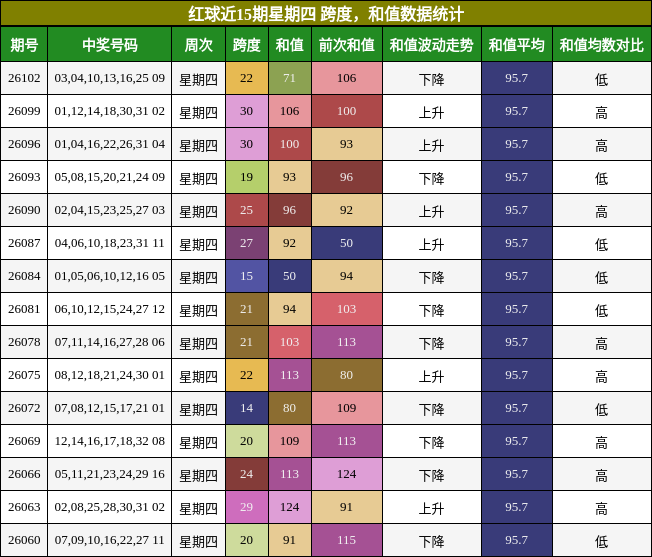 跨度分析，和值分析