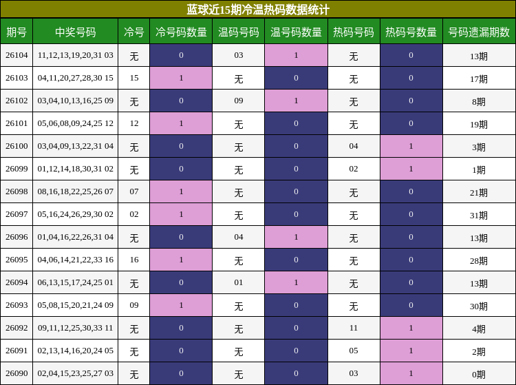 冷温热码分析