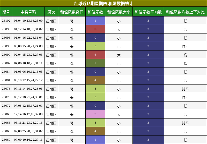 和尾分析