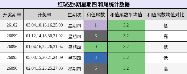 红球近5期星期四 和尾统计数据