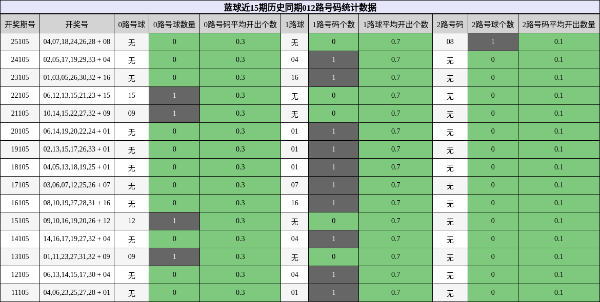 蓝球近15期历史同期012路号码统计数据