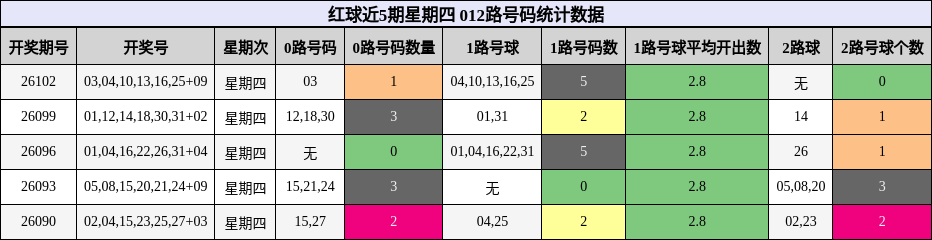 红球近5期星期四 012路号码统计数据