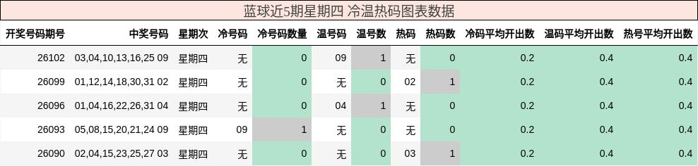 蓝球近5期星期四 冷温热码图表数据