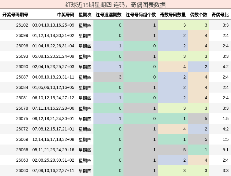 红球近15期星期四 连码,奇偶图表数据