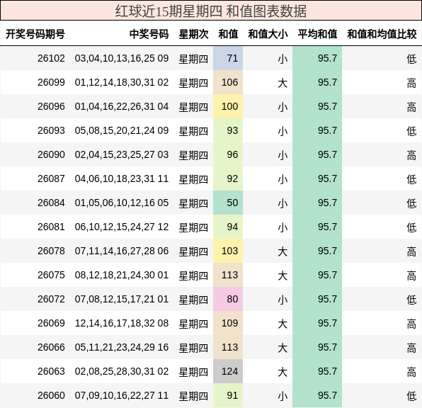 红球近15期星期四 和值图表数据