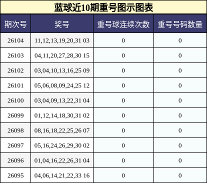 蓝球近10期重号图示图表