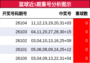 重号分析