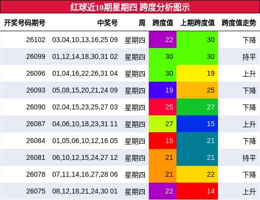 跨度分析